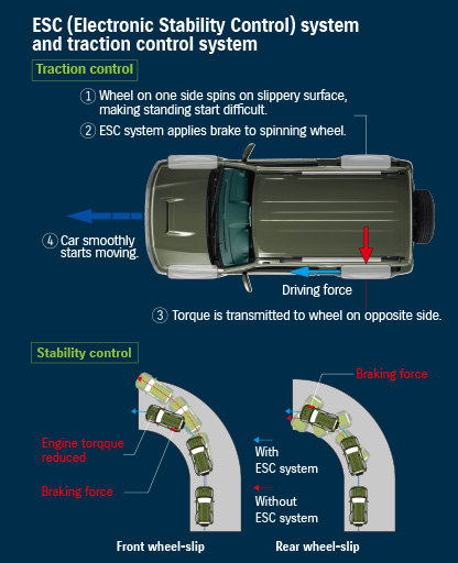 Electronic Stability Control and Traction Control systems